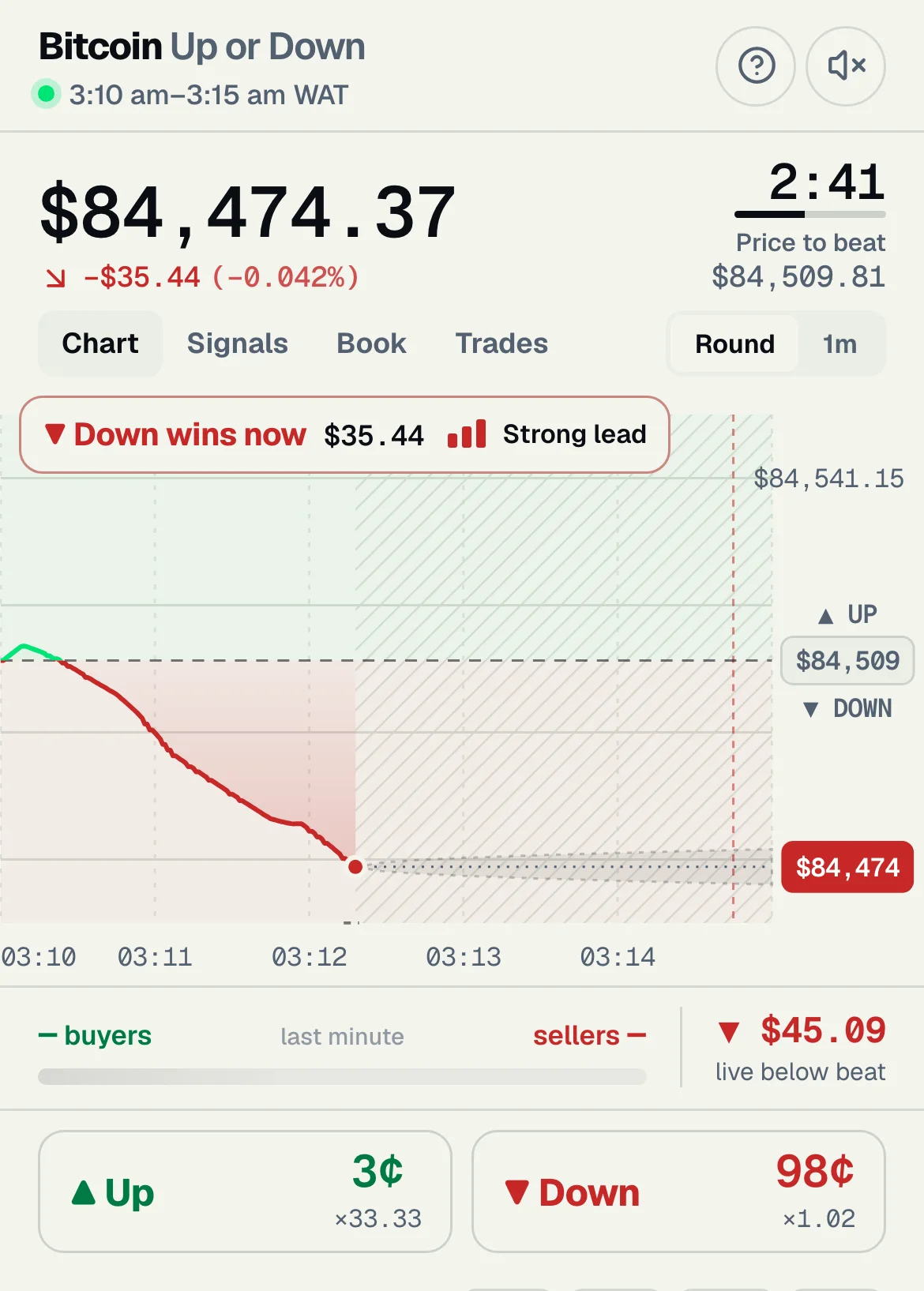 The Swipa trade screen during a live round: Bitcoin price, price to beat, time left, the price chart, and Up at 3¢ against Down at 98¢